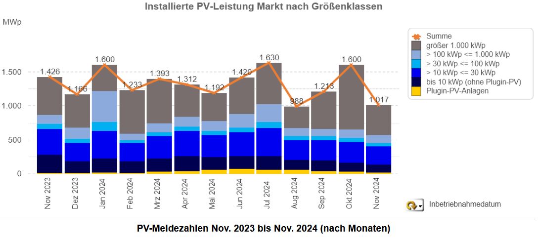 Trendumkehr bei Zubau und Preisen erwartet